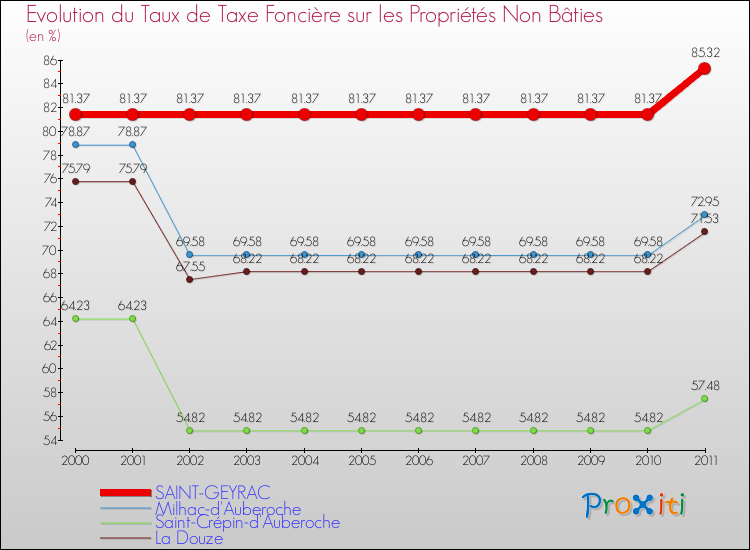 Evolution du taux de la taxe foncière sur les immeubles et terrains non batis pour SAINT-GEYRAC et les communes proches Comparaison des taux de la taxe foncière sur les immeubles et terrains non batis pour SAINT-GEYRAC et les communes voisines