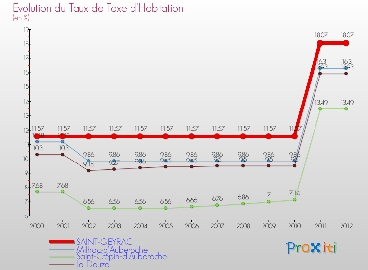Evolution du taux de la taxe d'habitation pour SAINT-GEYRAC et les communes proches Comparaison des taux de la taxe d'habitation pour SAINT-GEYRAC et les communes voisines