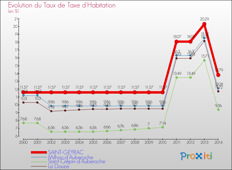 Evolution du taux de la taxe d'habitation pour SAINT-GEYRAC et les communes proches de 2000 à 2014 Comparaison des taux de la taxe d'habitation pour SAINT-GEYRAC et les communes voisines de 2000 à 2014
