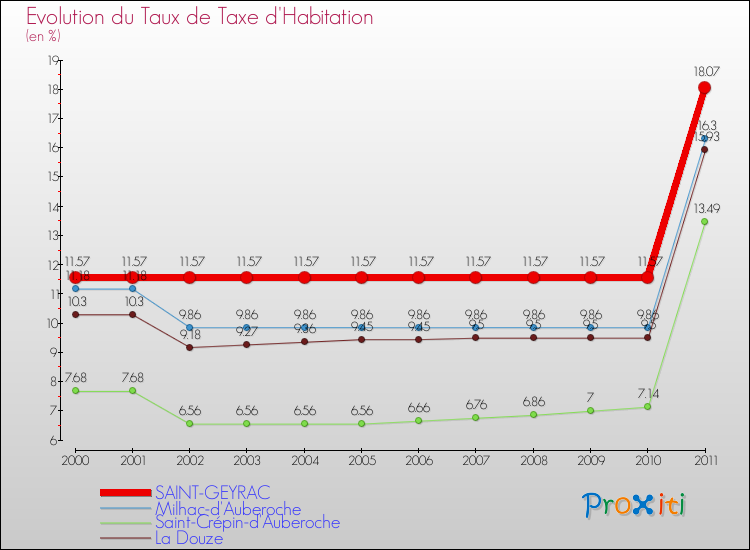 Evolution du taux de la taxe d'habitation pour SAINT-GEYRAC et les communes proches Comparaison des taux de la taxe d'habitation pour SAINT-GEYRAC et les communes voisines