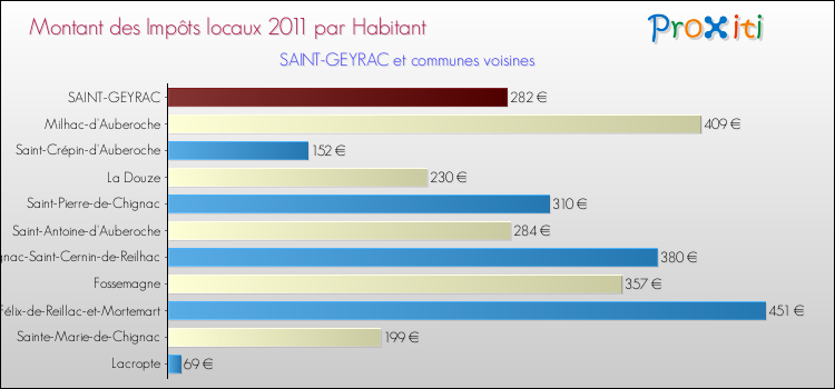 Montant des impôts locaux par Habitant pour SAINT-GEYRAC et les communes proches Comparaison des impôts locaux par habitant pour SAINT-GEYRAC et les communes voisines
