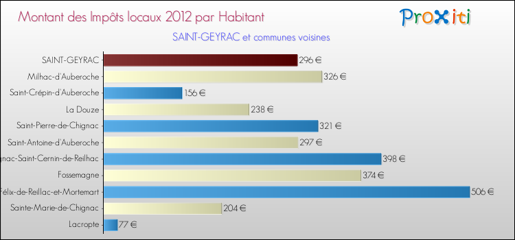 Montant des impôts locaux par Habitant pour SAINT-GEYRAC et les communes proches Comparaison des impôts locaux par habitant pour SAINT-GEYRAC et les communes voisines