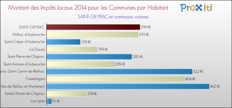 Montant des impôts locaux par Habitant pour SAINT-GEYRAC et les communes proches en 2014 Comparaison des impôts locaux par habitant pour SAINT-GEYRAC et les communes voisines en 2014