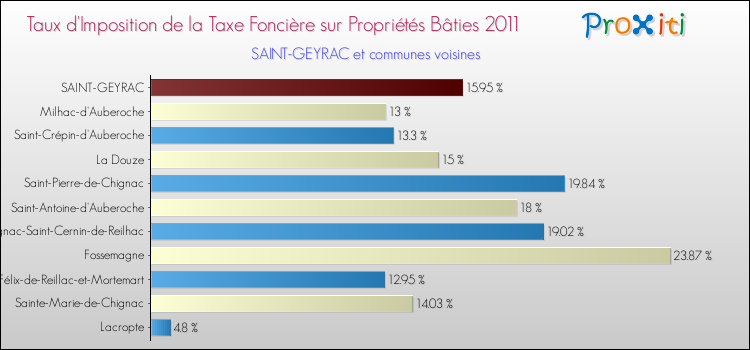 Taux d'imposition de la taxe foncière sur le bati 2011 pour SAINT-GEYRAC et les communes proches Comparaison des taux d'imposition de la taxe foncière sur le bati 2011 pour SAINT-GEYRAC et les communes voisines