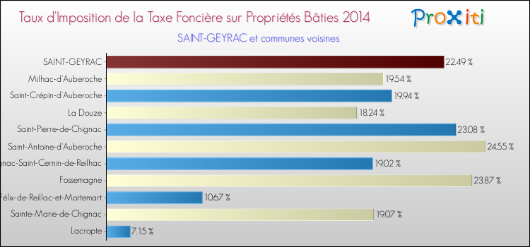 Taux d'imposition de la taxe foncière sur le bati 2014 pour SAINT-GEYRAC et les communes proches Comparaison des taux d'imposition de la taxe foncière sur le bati 2014 pour SAINT-GEYRAC et les communes voisines