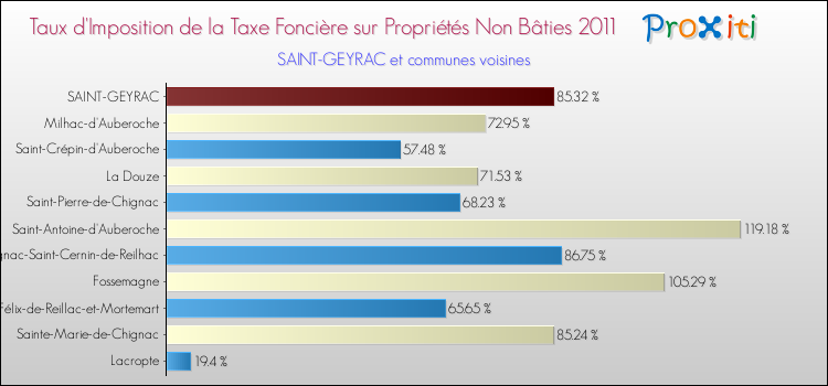 Taux d'imposition de la taxe foncière sur les immeubles et terrains non batis 2011 pour SAINT-GEYRAC et les communes proches Comparaison des taux d'imposition de la taxe foncière sur les immeubles et terrains non batis 2011 pour SAINT-GEYRAC et les communes voisines