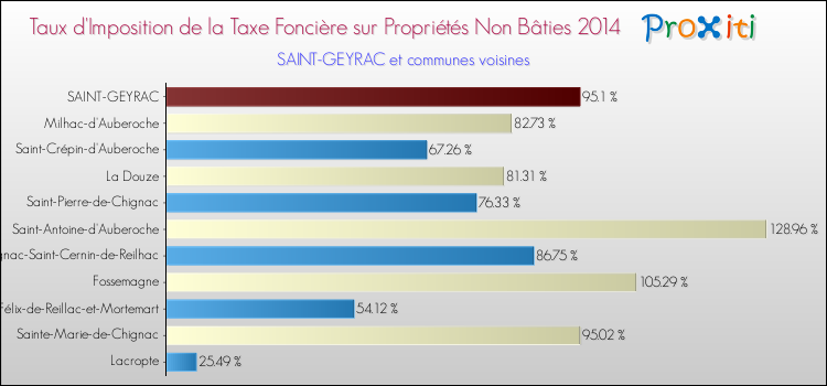 Taux d'imposition de la taxe foncière sur les immeubles et terrains non batis 2014 pour SAINT-GEYRAC et les communes proches Comparaison des taux d'imposition de la taxe foncière sur les immeubles et terrains non batis 2014 pour SAINT-GEYRAC et les communes voisines