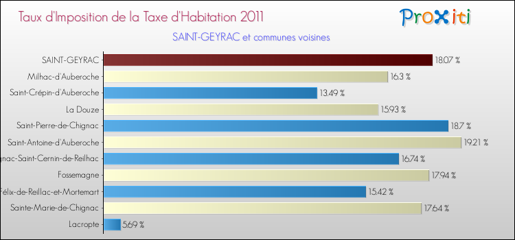 Taux d'imposition de la taxe d'habitation 2011 pour SAINT-GEYRAC et les communes proches Comparaison des taux d'imposition de la taxe d'habitation 2011 pour SAINT-GEYRAC et les communes voisines