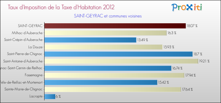 Taux d'imposition de la taxe d'habitation 2012 pour SAINT-GEYRAC et les communes proches Comparaison des taux d'imposition de la taxe d'habitation 2012 pour SAINT-GEYRAC et les communes voisines