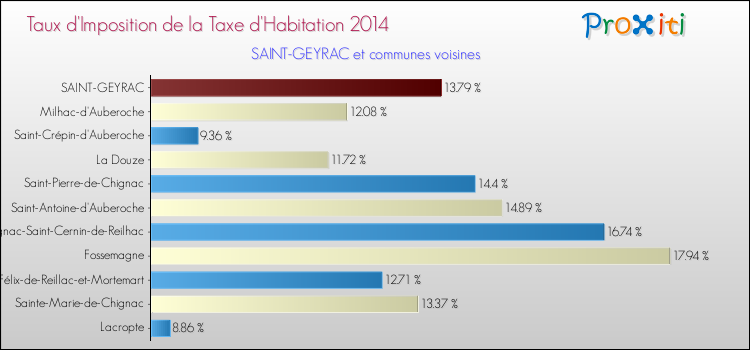 Taux d'imposition de la taxe d'habitation 2014 pour SAINT-GEYRAC et les communes proches Comparaison des taux d'imposition de la taxe d'habitation 2014 pour SAINT-GEYRAC et les communes voisines