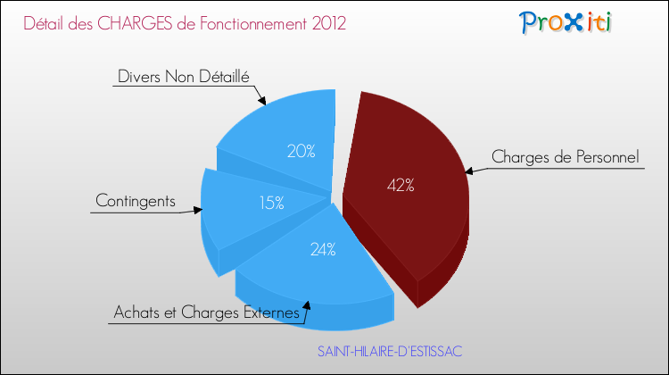 Décomposition des Charges de Fonctionnement 2012 de la commune de SAINT-HILAIRE-D'ESTISSAC Charges de Fonctionnement 2012 pour la commune de SAINT-HILAIRE-D'ESTISSAC