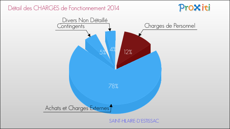 Décomposition des Charges de Fonctionnement 2014 de la commune de SAINT-HILAIRE-D'ESTISSAC Charges de Fonctionnement 2014 pour la commune de SAINT-HILAIRE-D'ESTISSAC