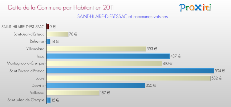 Dette par habitant de la commune en 2011 pour SAINT-HILAIRE-D'ESTISSAC et les communes proches Comparaison de la dette par habitant de la commune en 2011 pour SAINT-HILAIRE-D'ESTISSAC et les communes voisines