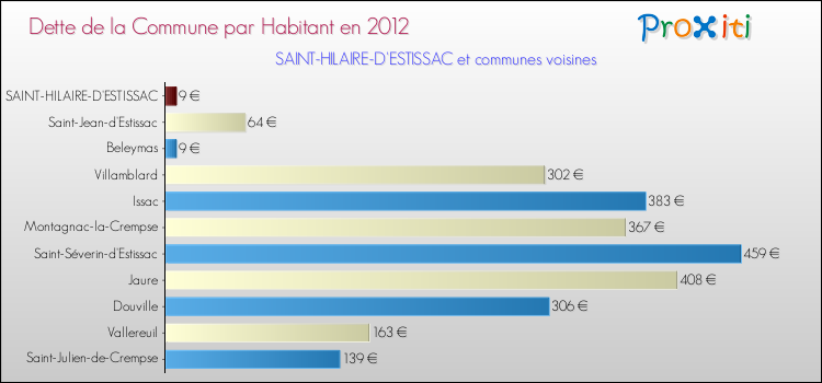 Dette par habitant de la commune en 2012 pour SAINT-HILAIRE-D'ESTISSAC et les communes proches Comparaison de la dette par habitant de la commune en 2012 pour SAINT-HILAIRE-D'ESTISSAC et les communes voisines
