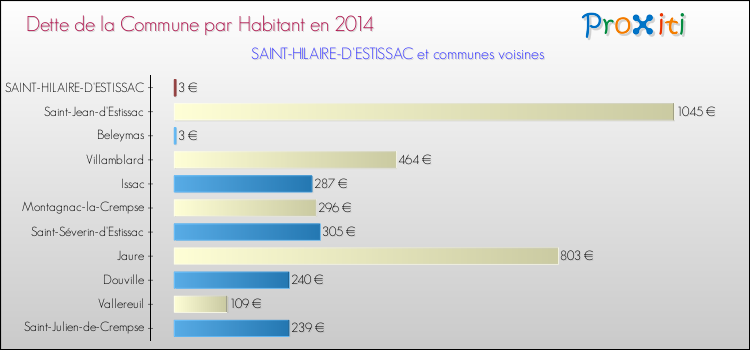 Dette par habitant de la commune en 2014 pour SAINT-HILAIRE-D'ESTISSAC et les communes proches Comparaison de la dette par habitant de la commune en 2014 pour SAINT-HILAIRE-D'ESTISSAC et les communes voisines