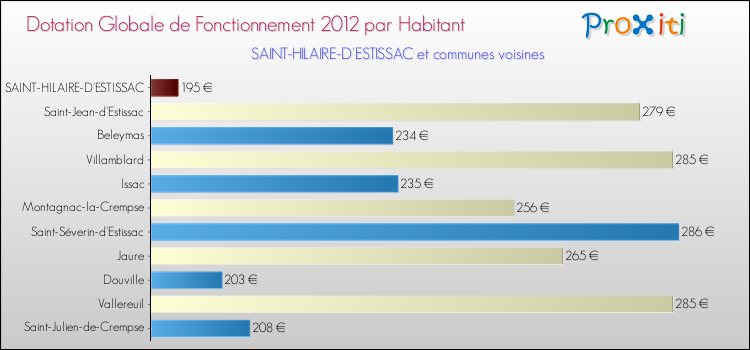 Montant des dotations globales de fonctionnement DGF par Habitant pour SAINT-HILAIRE-D'ESTISSAC et les communes proches Comparaison des des dotations globales de fonctionnement DGF par habitant pour SAINT-HILAIRE-D'ESTISSAC et les communes voisines