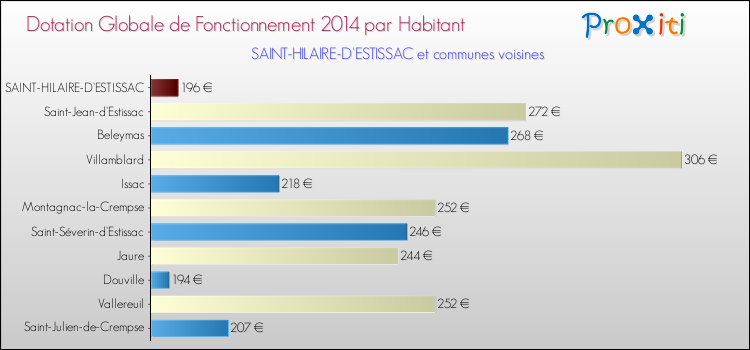 Montant des dotations globales de fonctionnement DGF par Habitant pour SAINT-HILAIRE-D'ESTISSAC et les communes proches en 2014. Comparaison des des dotations globales de fonctionnement DGF par habitant pour SAINT-HILAIRE-D'ESTISSAC et les communes voisines en 2014.