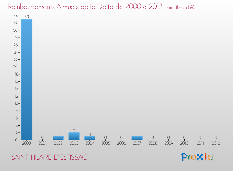 Evolution de l'annuité de la dette pour la commune de SAINT-HILAIRE-D'ESTISSAC de 2000 à 2012 Annuités de la dette pour SAINT-HILAIRE-D'ESTISSAC de 2000 à 2012