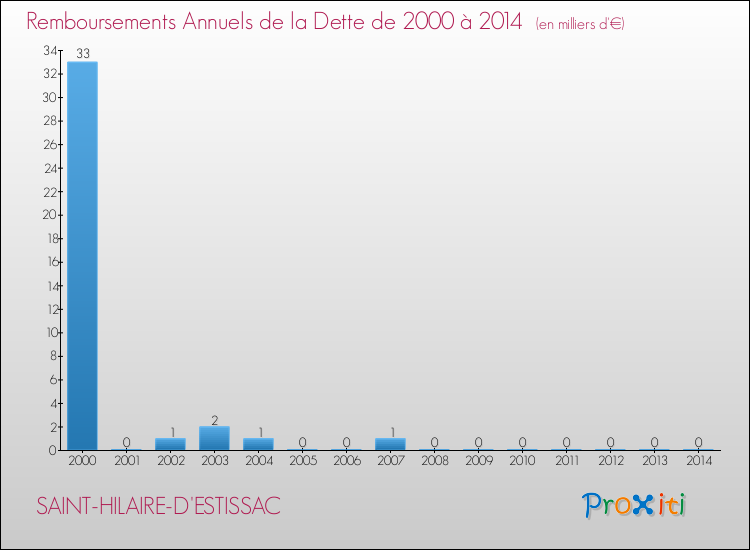 Evolution de l'annuité de la dette pour la commune de SAINT-HILAIRE-D'ESTISSAC de 2000 à 2014 Annuités de la dette pour SAINT-HILAIRE-D'ESTISSAC de 2000 à 2014