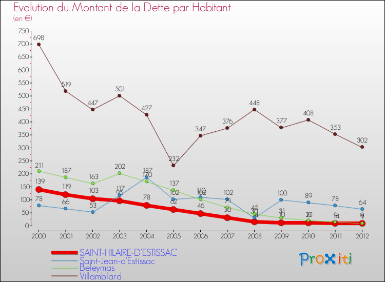 Evolution de la dette par habitant pour la commune de SAINT-HILAIRE-D'ESTISSAC et les communes proches de 2000 à 2012 Comparaison de la dette par habitant pour SAINT-HILAIRE-D'ESTISSAC et les communes voisines de 2000 à 2012