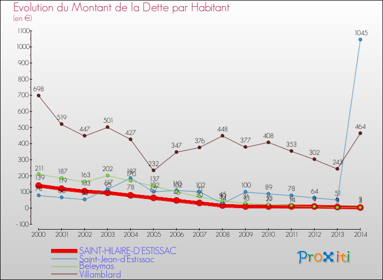 Evolution de la dette par habitant pour la commune de SAINT-HILAIRE-D'ESTISSAC et les communes proches de 2000 à 2014 Comparaison de la dette par habitant pour SAINT-HILAIRE-D'ESTISSAC et les communes voisines de 2000 à 2014
