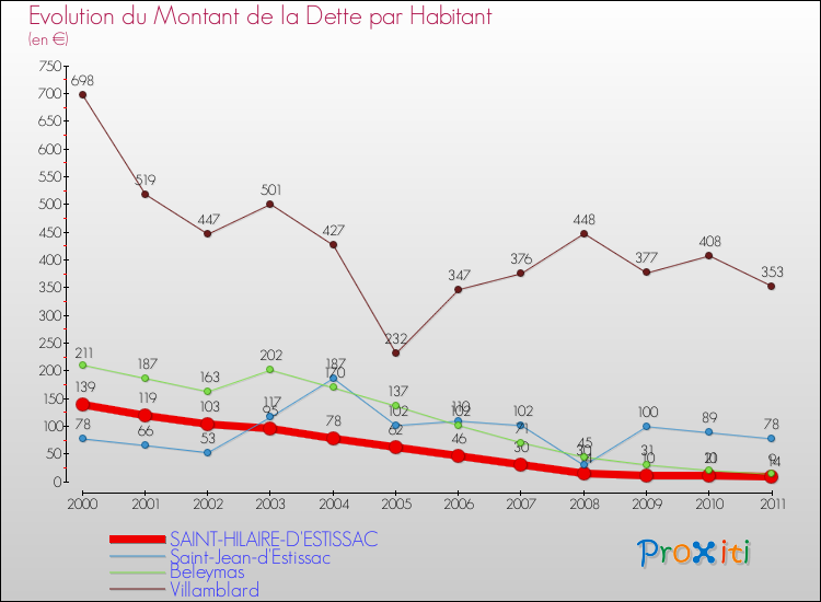 Evolution de la dette par habitant pour la commune de SAINT-HILAIRE-D'ESTISSAC et les communes proches Comparaison de la dette par habitant pour SAINT-HILAIRE-D'ESTISSAC et les communes voisines