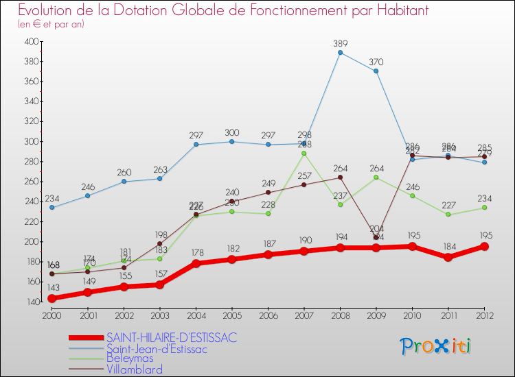 Evolution et montant de la dotation globale de fonctionnement par Habitant pour SAINT-HILAIRE-D'ESTISSAC et les communes proches Comparaison des dotations globales de fonctionnement par habitant pour SAINT-HILAIRE-D'ESTISSAC et les communes voisines