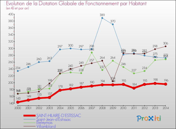 Evolution et montant de la dotation globale de fonctionnement par Habitant pour SAINT-HILAIRE-D'ESTISSAC et les communes proches de 2000 à 2014. Comparaison des dotations globales de fonctionnement par habitant pour SAINT-HILAIRE-D'ESTISSAC et les communes voisines de 2000 à 2014.