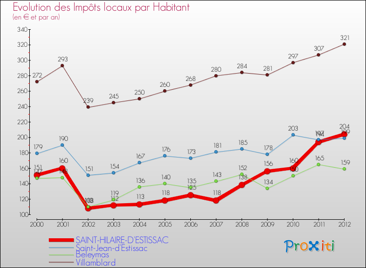Evolution et montant des impôts locaux par Habitant pour SAINT-HILAIRE-D'ESTISSAC et les communes proches Comparaison des impôts locaux par habitant pour SAINT-HILAIRE-D'ESTISSAC et les communes voisines