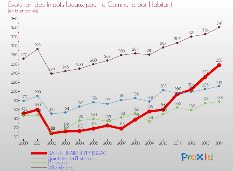 Evolution et montant des impôts locaux par Habitant pour SAINT-HILAIRE-D'ESTISSAC et les communes proches de 2000 à 2014 Comparaison des impôts locaux par habitant pour SAINT-HILAIRE-D'ESTISSAC et les communes voisines de 2000 à 2014