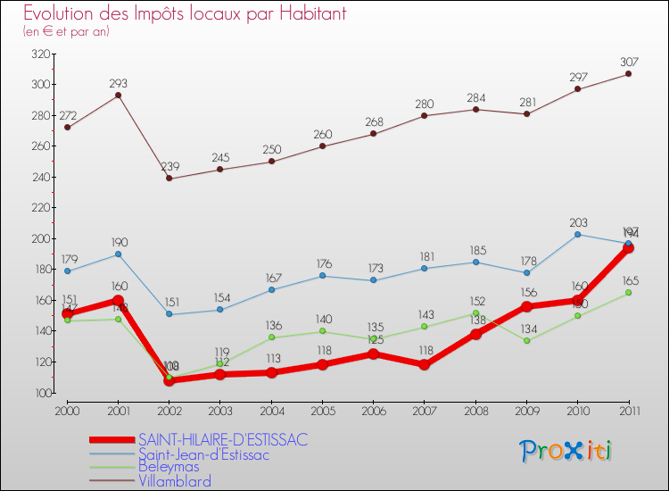 Evolution et montant des impôts locaux par Habitant pour SAINT-HILAIRE-D'ESTISSAC et les communes proches Comparaison des impôts locaux par habitant pour SAINT-HILAIRE-D'ESTISSAC et les communes voisines