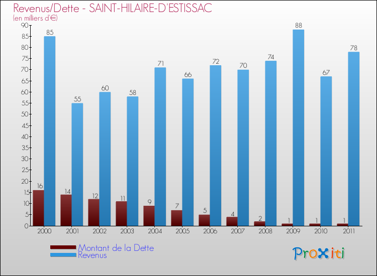 Evolution comparée de la dette et des revenus pour la commune de SAINT-HILAIRE-D'ESTISSAC de 2000 à 2011 Comparaison de la dette et des revenus pour SAINT-HILAIRE-D'ESTISSAC de 2000 à 2011