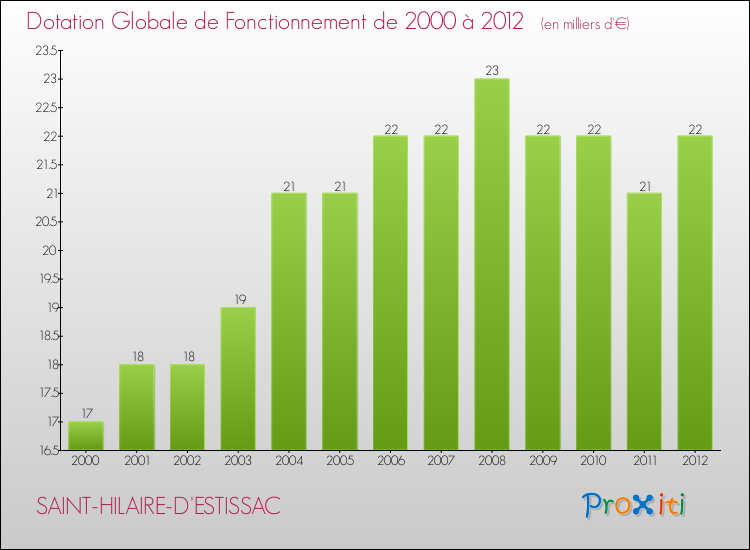 Evolution du montant de la Dotation Globale de Fonctionnement pour la commune de SAINT-HILAIRE-D'ESTISSAC de 2000 à 2012 Evolution du montant de la Dotation Globale de Fonctionnement pour SAINT-HILAIRE-D'ESTISSAC de 2000 à 2012