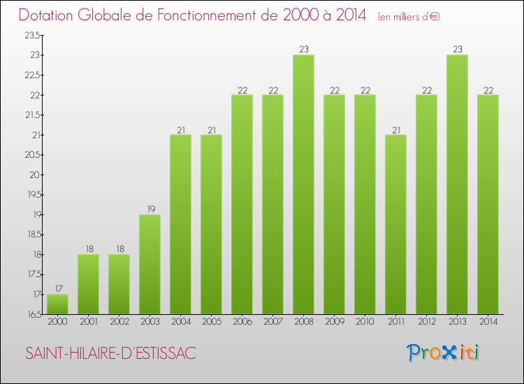 Evolution du montant de la Dotation Globale de Fonctionnement pour la commune de SAINT-HILAIRE-D'ESTISSAC de 2000 à 2014 Evolution du montant de la Dotation Globale de Fonctionnement pour SAINT-HILAIRE-D'ESTISSAC de 2000 à 2014