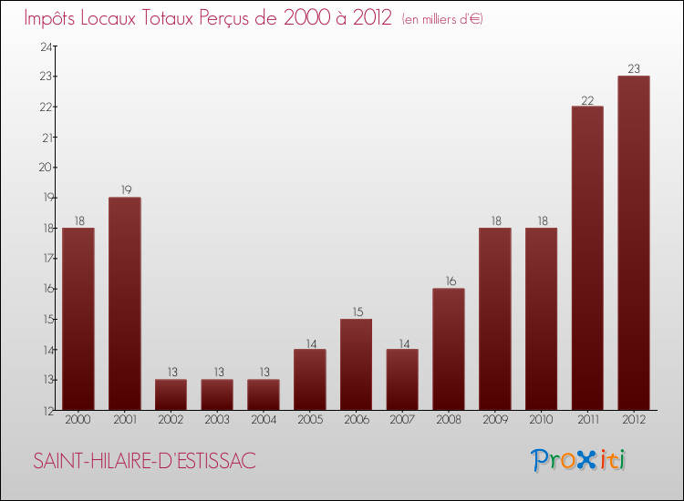 Evolution des Impôts Locaux pour la commune de SAINT-HILAIRE-D'ESTISSAC de 2000 à 2012 Evolution des Impôts Locaux pour SAINT-HILAIRE-D'ESTISSAC de 2000 à 2012