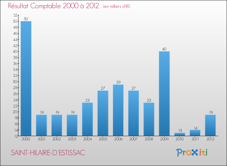Evolution du résultat comptable pour la commune de SAINT-HILAIRE-D'ESTISSAC de 2000 à 2012 Evolution du résultat comptable pour SAINT-HILAIRE-D'ESTISSAC de 2000 à 2012