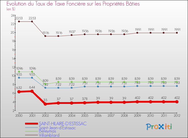 Evolution du taux de la taxe foncière sur le bati pour SAINT-HILAIRE-D'ESTISSAC et les communes proches de 2000 à 2012 Comparaison des taux de taxe foncière sur le bati pour SAINT-HILAIRE-D'ESTISSAC et les communes voisines de 2000 à 2012