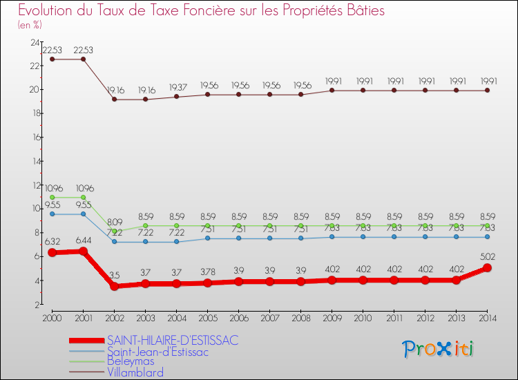 Evolution du taux de la taxe foncière sur le bati pour SAINT-HILAIRE-D'ESTISSAC et les communes proches de 2000 à 2014 Comparaison des taux de taxe foncière sur le bati pour SAINT-HILAIRE-D'ESTISSAC et les communes voisines de 2000 à 2014