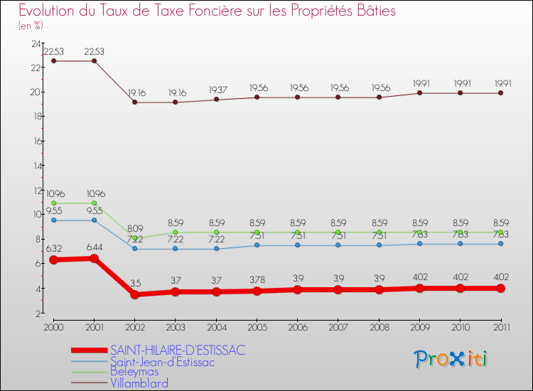 Evolution du taux de la taxe foncière sur le bati pour SAINT-HILAIRE-D'ESTISSAC et les communes proches Comparaison des taux de taxe foncière sur le bati pour SAINT-HILAIRE-D'ESTISSAC et les communes voisines