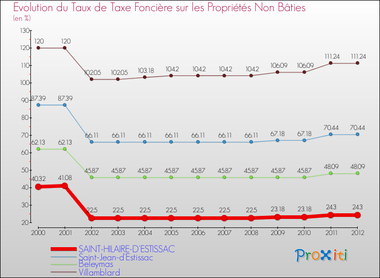 Evolution du taux de la taxe foncière sur les immeubles et terrains non batis pour SAINT-HILAIRE-D'ESTISSAC et les communes proches de 2000 à 2012 Comparaison des taux de la taxe foncière sur les immeubles et terrains non batis pour SAINT-HILAIRE-D'ESTISSAC et les communes voisines de 2000 à 2012