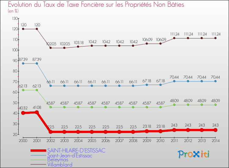 Evolution du taux de la taxe foncière sur les immeubles et terrains non batis pour SAINT-HILAIRE-D'ESTISSAC et les communes proches de 2000 à 2014 Comparaison des taux de la taxe foncière sur les immeubles et terrains non batis pour SAINT-HILAIRE-D'ESTISSAC et les communes voisines de 2000 à 2014
