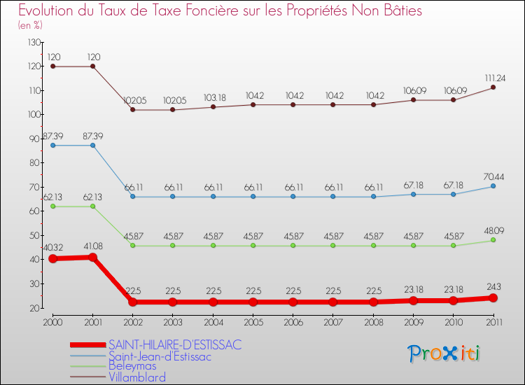 Evolution du taux de la taxe foncière sur les immeubles et terrains non batis pour SAINT-HILAIRE-D'ESTISSAC et les communes proches Comparaison des taux de la taxe foncière sur les immeubles et terrains non batis pour SAINT-HILAIRE-D'ESTISSAC et les communes voisines