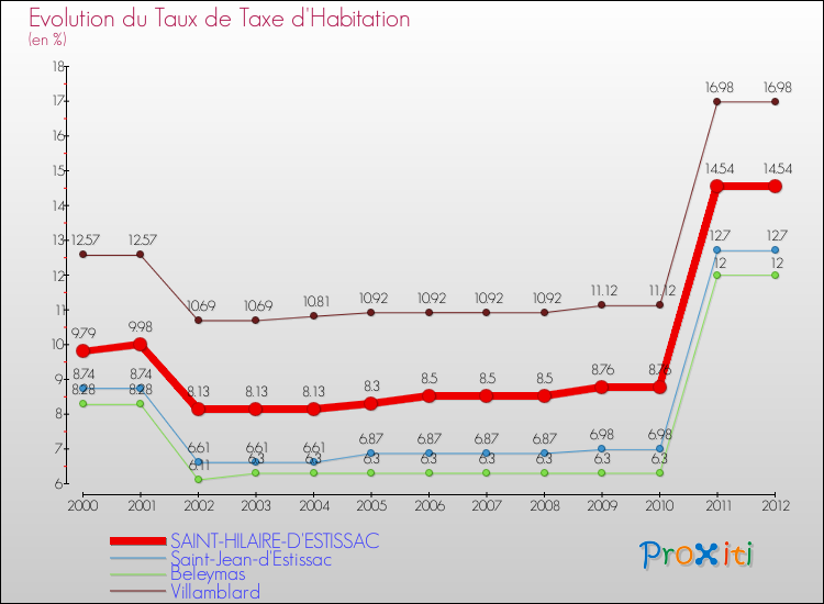 Evolution du taux de la taxe d'habitation pour SAINT-HILAIRE-D'ESTISSAC et les communes proches Comparaison des taux de la taxe d'habitation pour SAINT-HILAIRE-D'ESTISSAC et les communes voisines