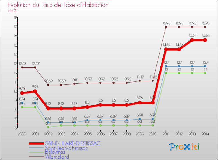 Evolution du taux de la taxe d'habitation pour SAINT-HILAIRE-D'ESTISSAC et les communes proches de 2000 à 2014 Comparaison des taux de la taxe d'habitation pour SAINT-HILAIRE-D'ESTISSAC et les communes voisines de 2000 à 2014