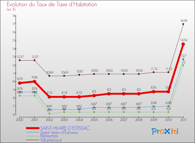 Evolution du taux de la taxe d'habitation pour SAINT-HILAIRE-D'ESTISSAC et les communes proches Comparaison des taux de la taxe d'habitation pour SAINT-HILAIRE-D'ESTISSAC et les communes voisines