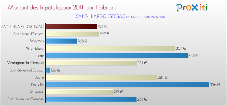 Montant des impôts locaux par Habitant pour SAINT-HILAIRE-D'ESTISSAC et les communes proches Comparaison des impôts locaux par habitant pour SAINT-HILAIRE-D'ESTISSAC et les communes voisines