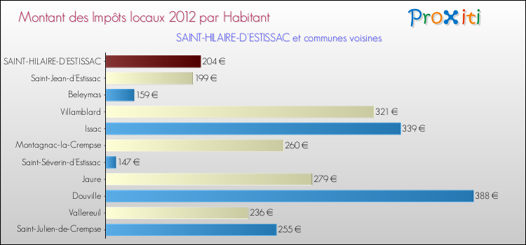 Montant des impôts locaux par Habitant pour SAINT-HILAIRE-D'ESTISSAC et les communes proches Comparaison des impôts locaux par habitant pour SAINT-HILAIRE-D'ESTISSAC et les communes voisines