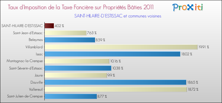 Taux d'imposition de la taxe foncière sur le bati 2011 pour SAINT-HILAIRE-D'ESTISSAC et les communes proches Comparaison des taux d'imposition de la taxe foncière sur le bati 2011 pour SAINT-HILAIRE-D'ESTISSAC et les communes voisines