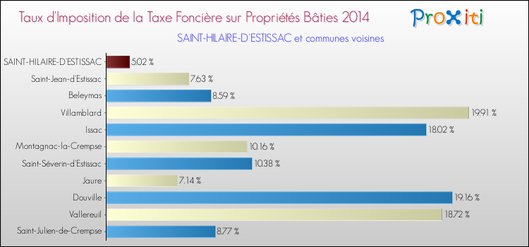 Taux d'imposition de la taxe foncière sur le bati 2014 pour SAINT-HILAIRE-D'ESTISSAC et les communes proches Comparaison des taux d'imposition de la taxe foncière sur le bati 2014 pour SAINT-HILAIRE-D'ESTISSAC et les communes voisines