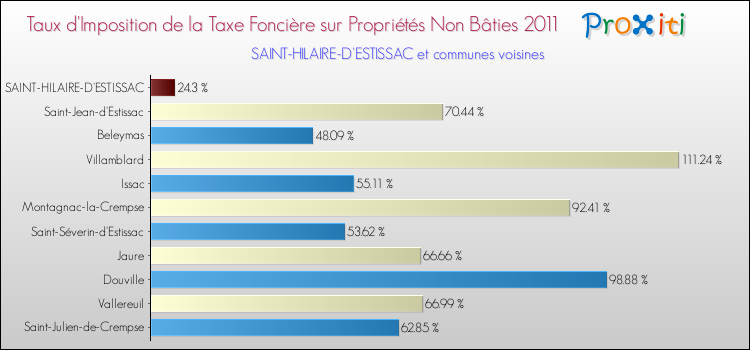Taux d'imposition de la taxe foncière sur les immeubles et terrains non batis 2011 pour SAINT-HILAIRE-D'ESTISSAC et les communes proches Comparaison des taux d'imposition de la taxe foncière sur les immeubles et terrains non batis 2011 pour SAINT-HILAIRE-D'ESTISSAC et les communes voisines